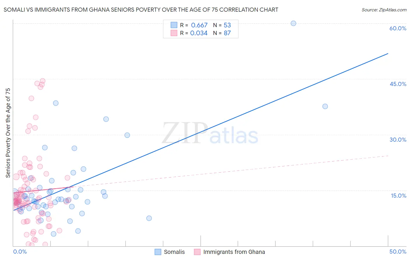 Somali vs Immigrants from Ghana Seniors Poverty Over the Age of 75