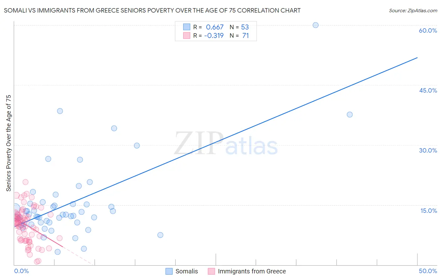 Somali vs Immigrants from Greece Seniors Poverty Over the Age of 75