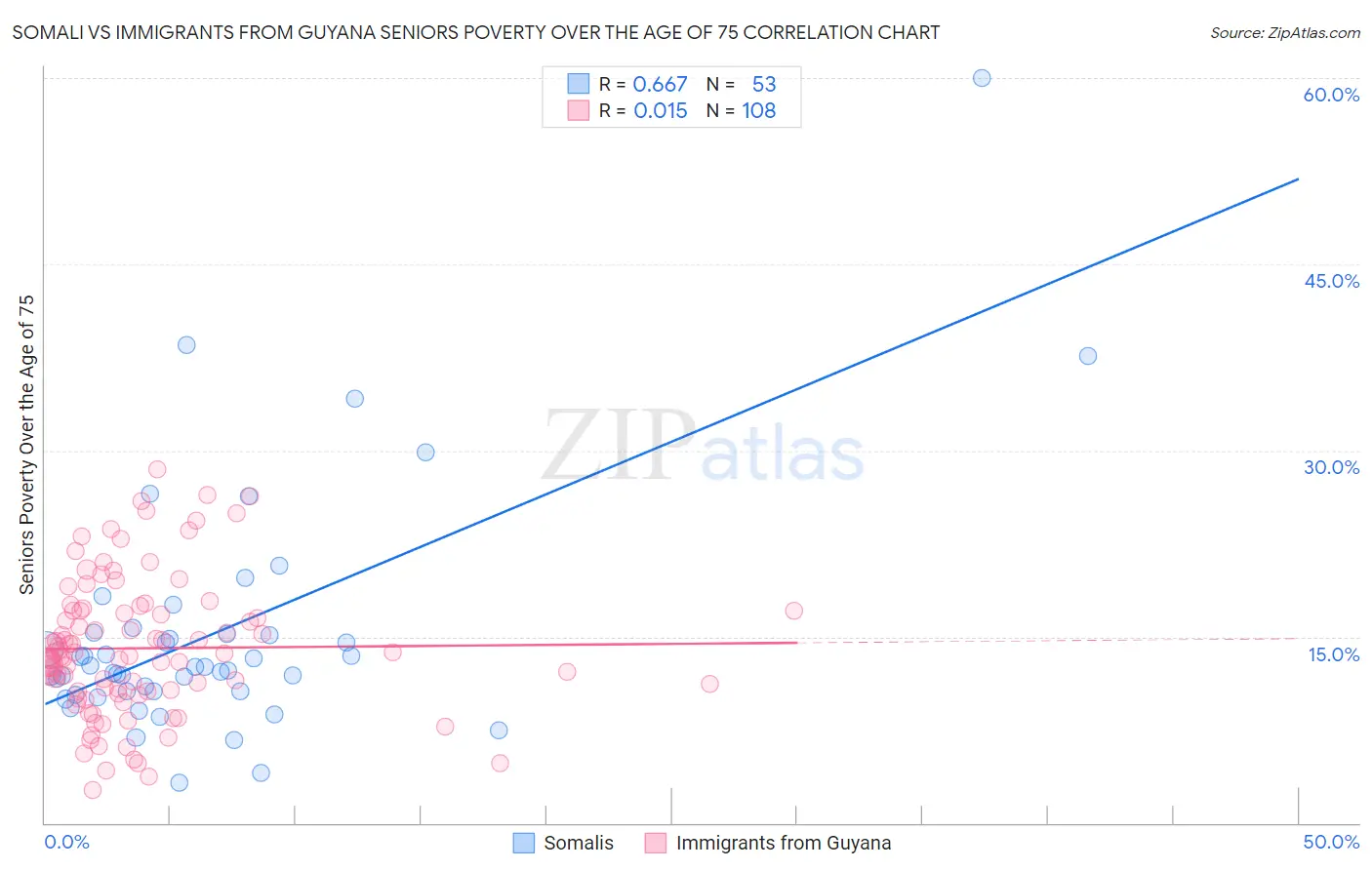 Somali vs Immigrants from Guyana Seniors Poverty Over the Age of 75