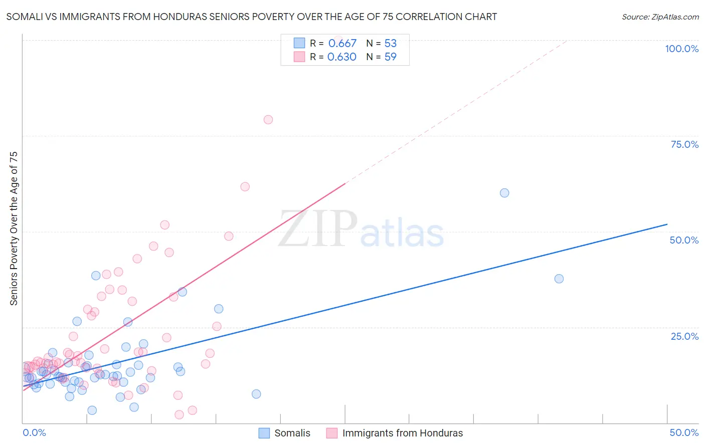 Somali vs Immigrants from Honduras Seniors Poverty Over the Age of 75