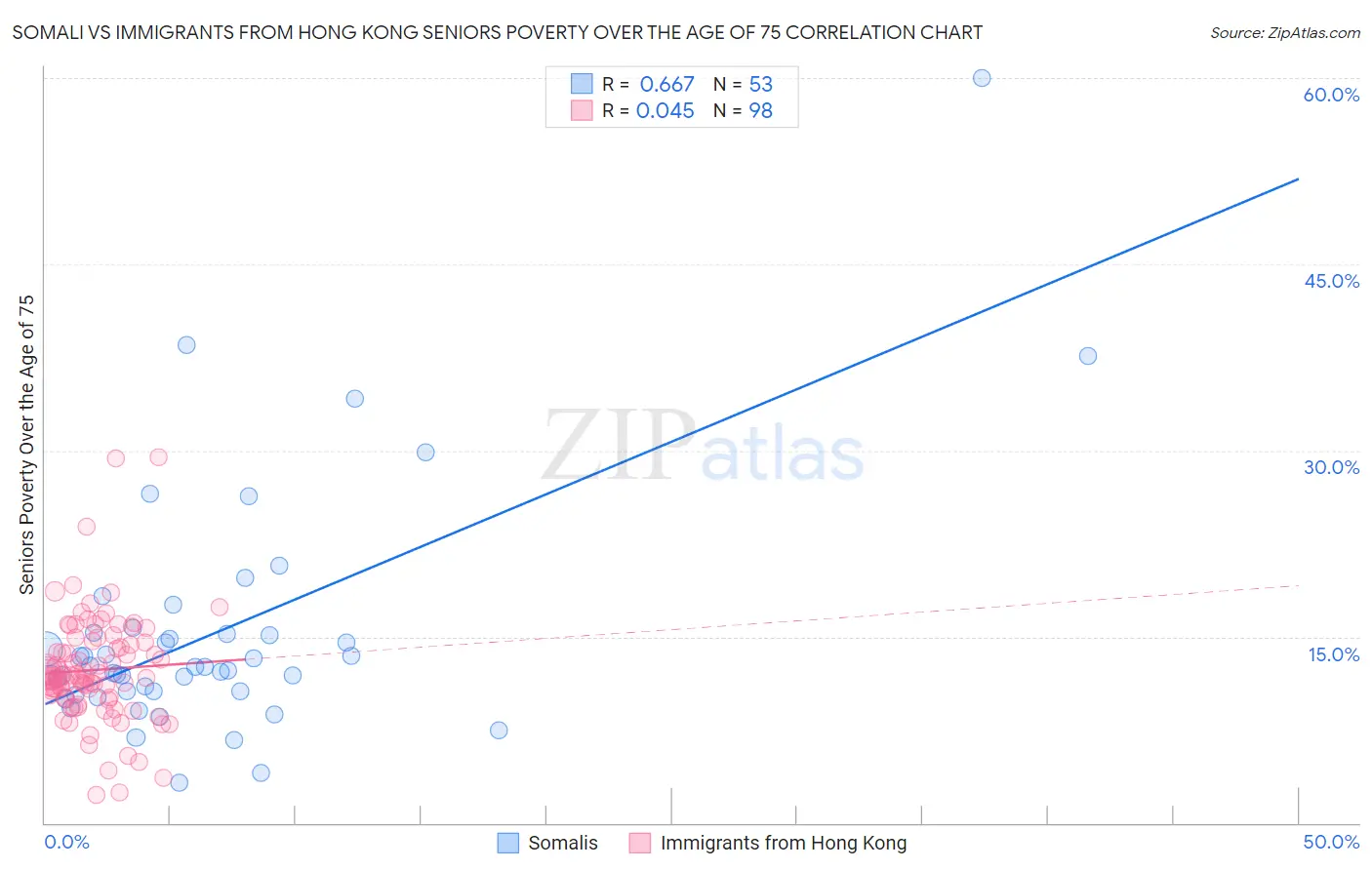 Somali vs Immigrants from Hong Kong Seniors Poverty Over the Age of 75