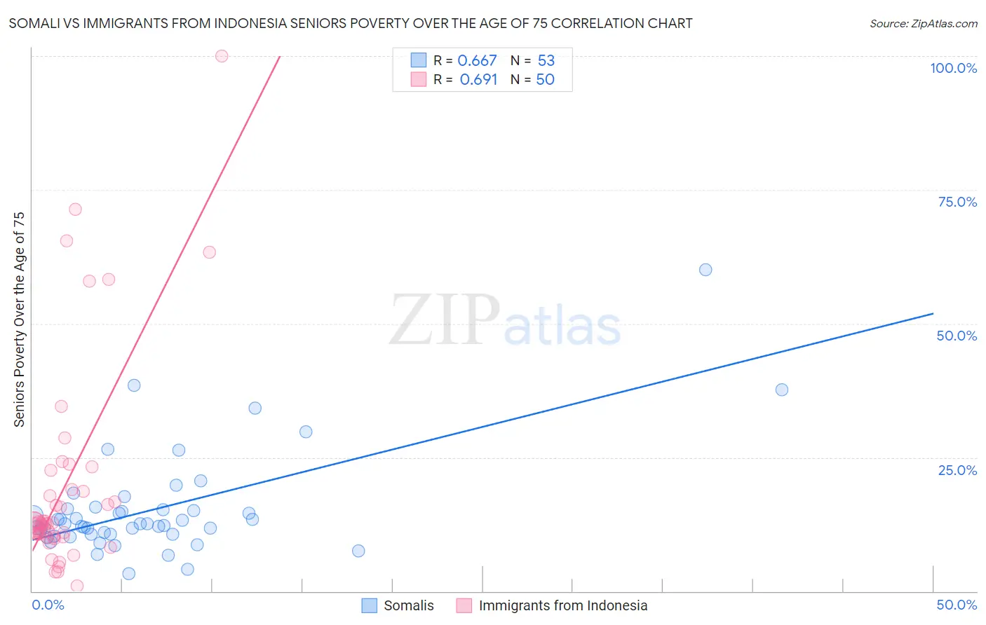 Somali vs Immigrants from Indonesia Seniors Poverty Over the Age of 75