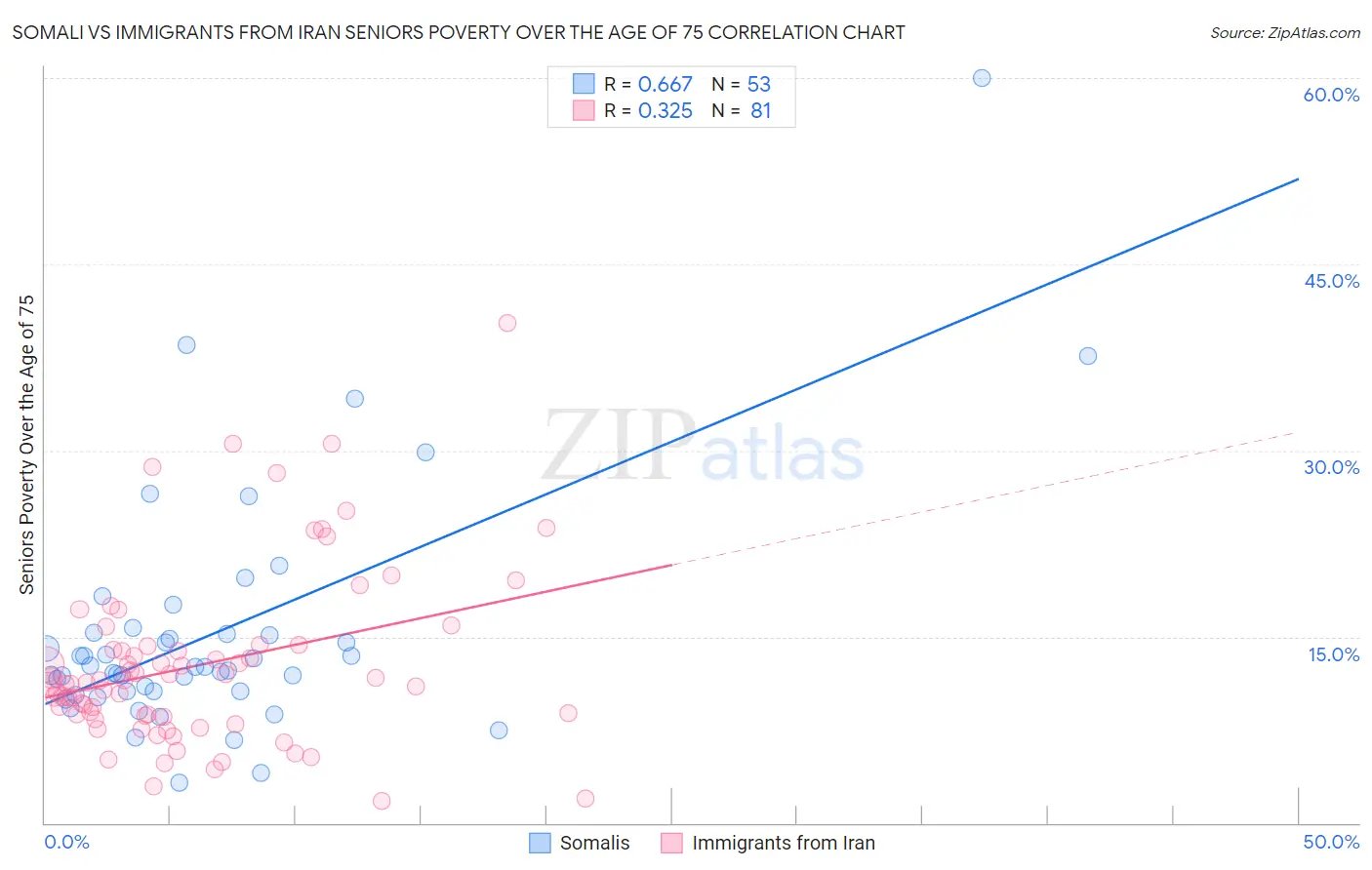 Somali vs Immigrants from Iran Seniors Poverty Over the Age of 75