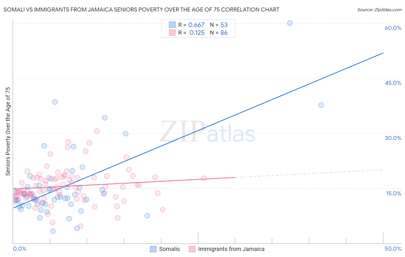 Somali vs Immigrants from Jamaica Seniors Poverty Over the Age of 75