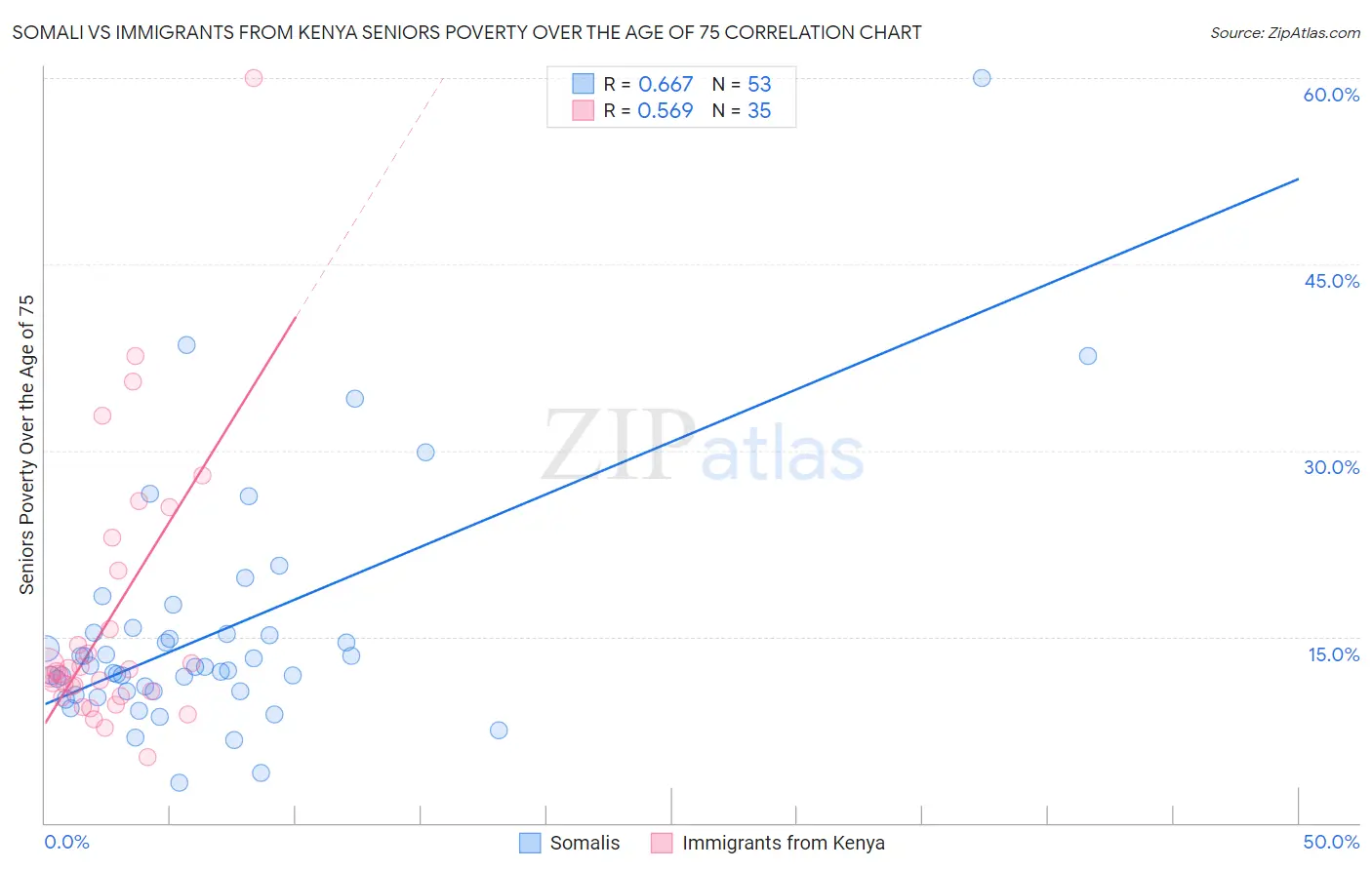 Somali vs Immigrants from Kenya Seniors Poverty Over the Age of 75