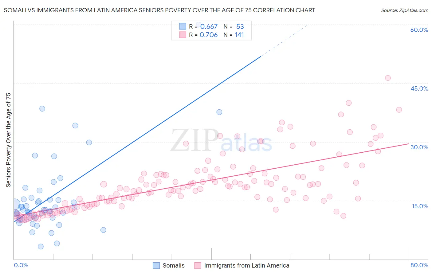 Somali vs Immigrants from Latin America Seniors Poverty Over the Age of 75