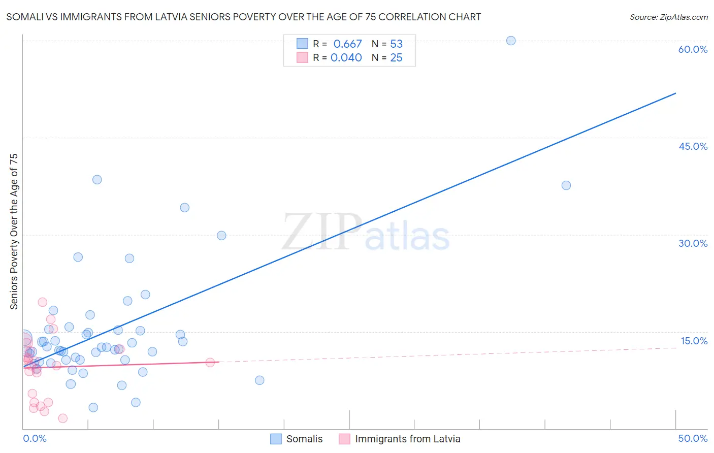 Somali vs Immigrants from Latvia Seniors Poverty Over the Age of 75
