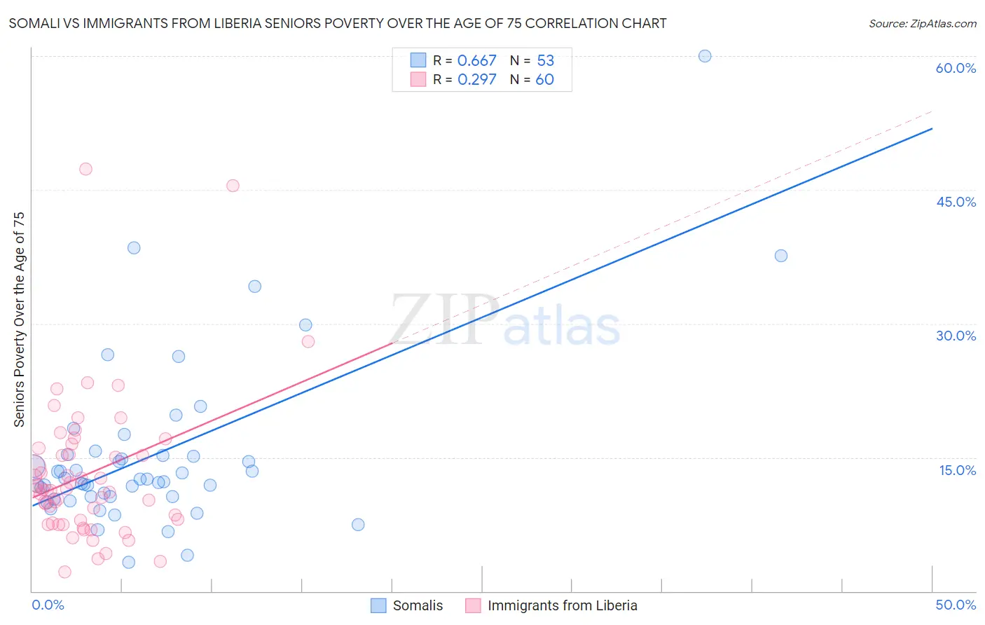 Somali vs Immigrants from Liberia Seniors Poverty Over the Age of 75