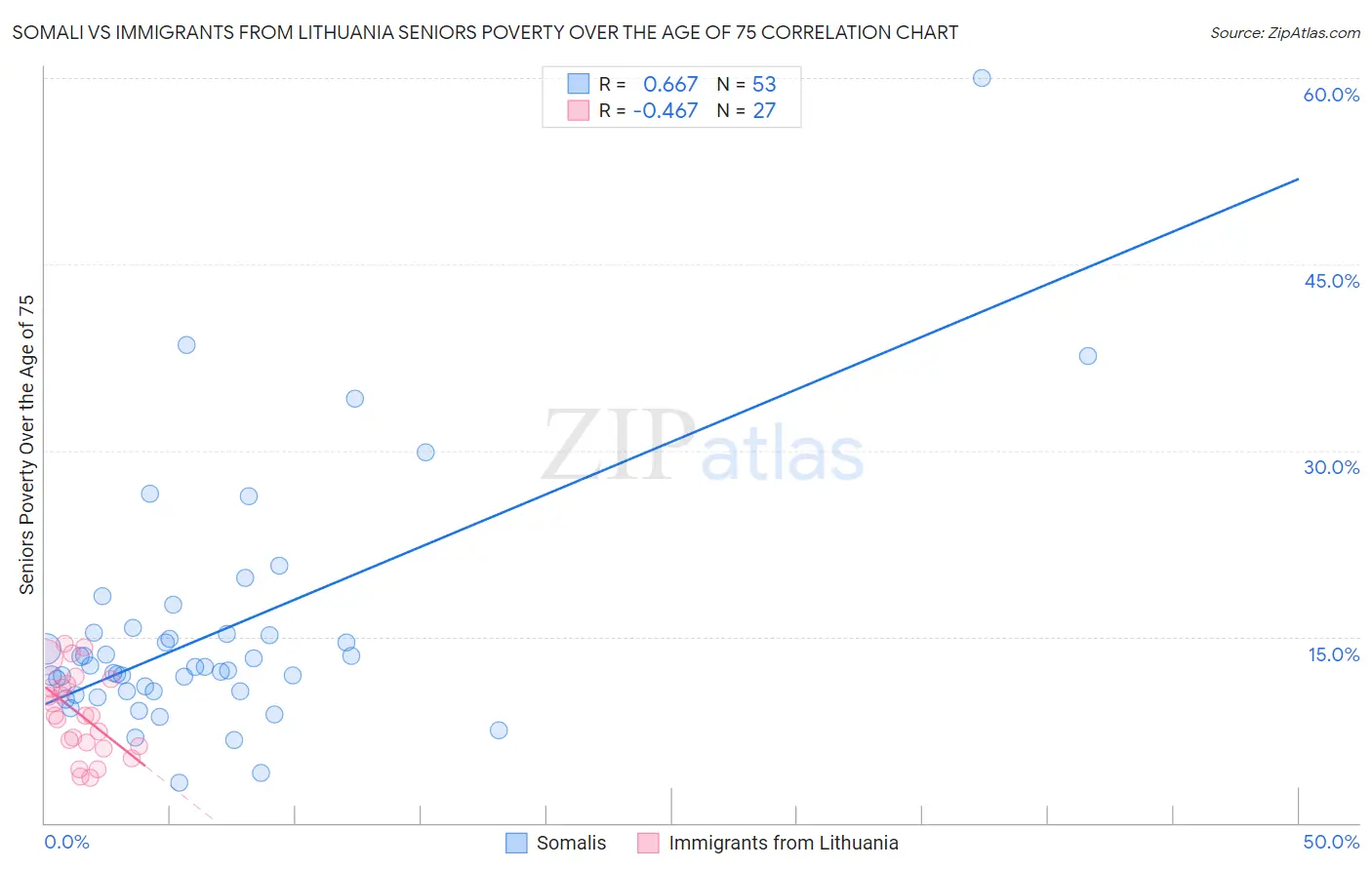 Somali vs Immigrants from Lithuania Seniors Poverty Over the Age of 75