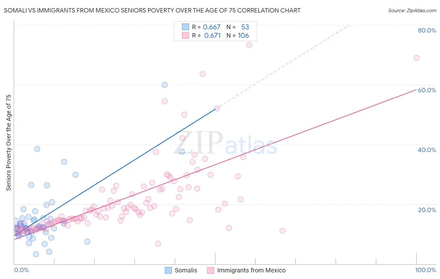 Somali vs Immigrants from Mexico Seniors Poverty Over the Age of 75