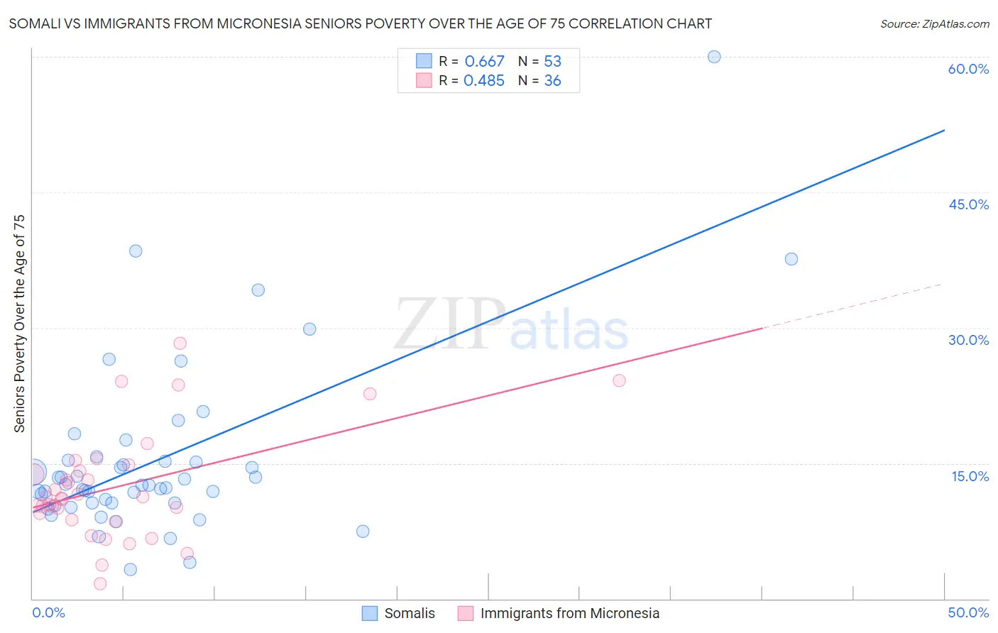 Somali vs Immigrants from Micronesia Seniors Poverty Over the Age of 75