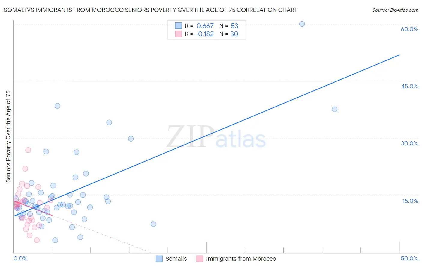 Somali vs Immigrants from Morocco Seniors Poverty Over the Age of 75