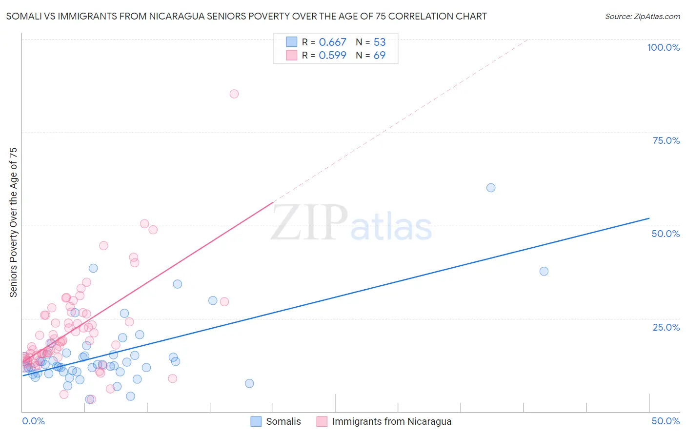 Somali vs Immigrants from Nicaragua Seniors Poverty Over the Age of 75