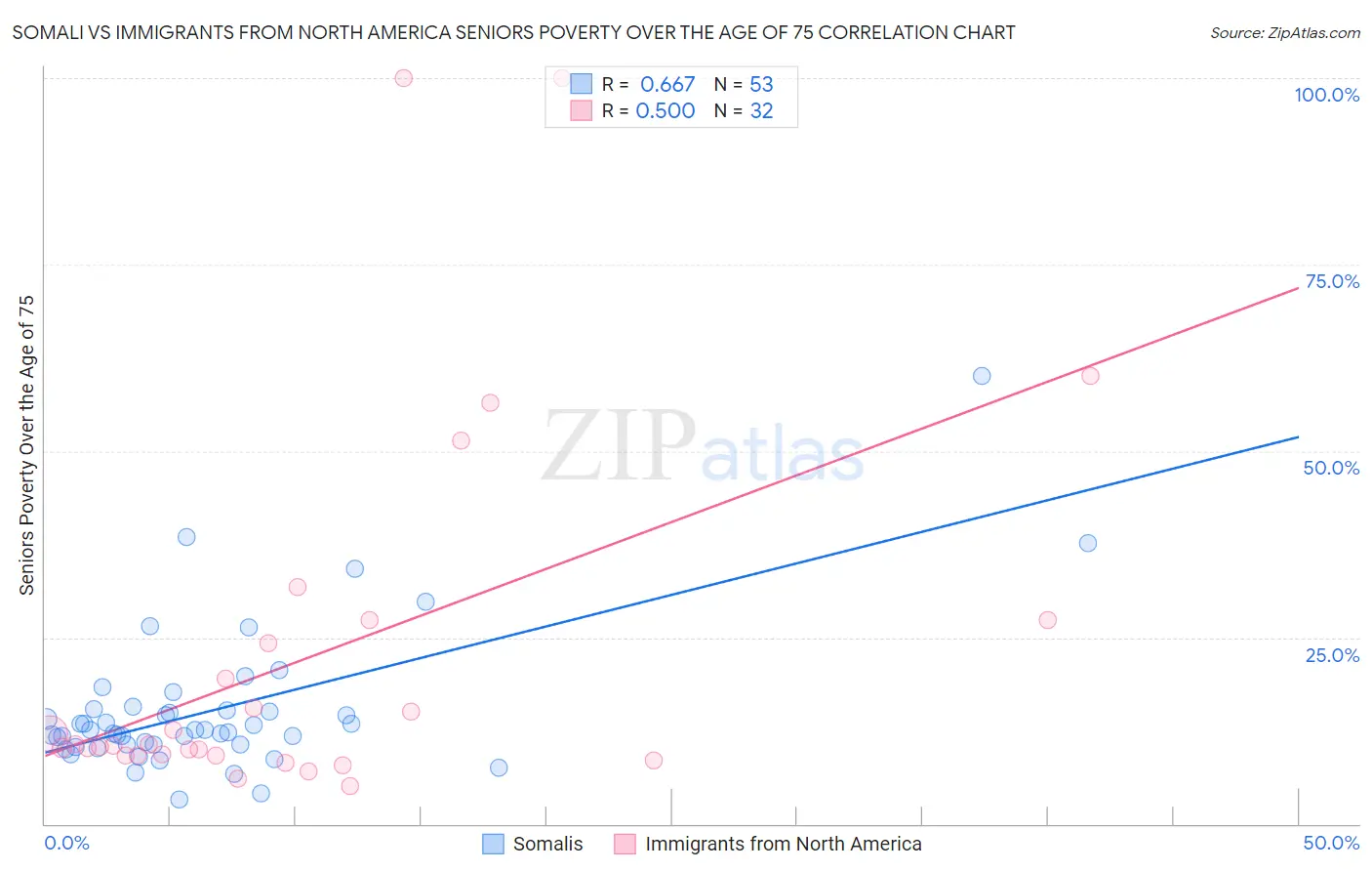 Somali vs Immigrants from North America Seniors Poverty Over the Age of 75