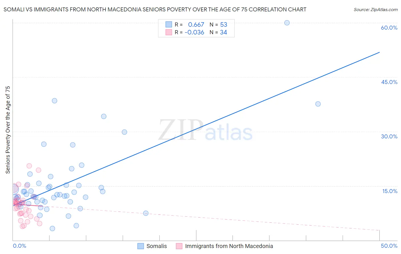 Somali vs Immigrants from North Macedonia Seniors Poverty Over the Age of 75