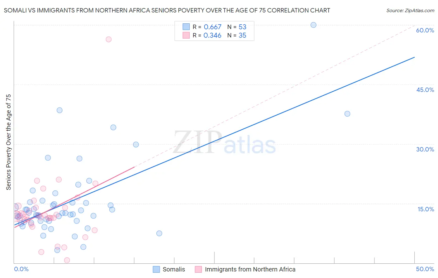 Somali vs Immigrants from Northern Africa Seniors Poverty Over the Age of 75