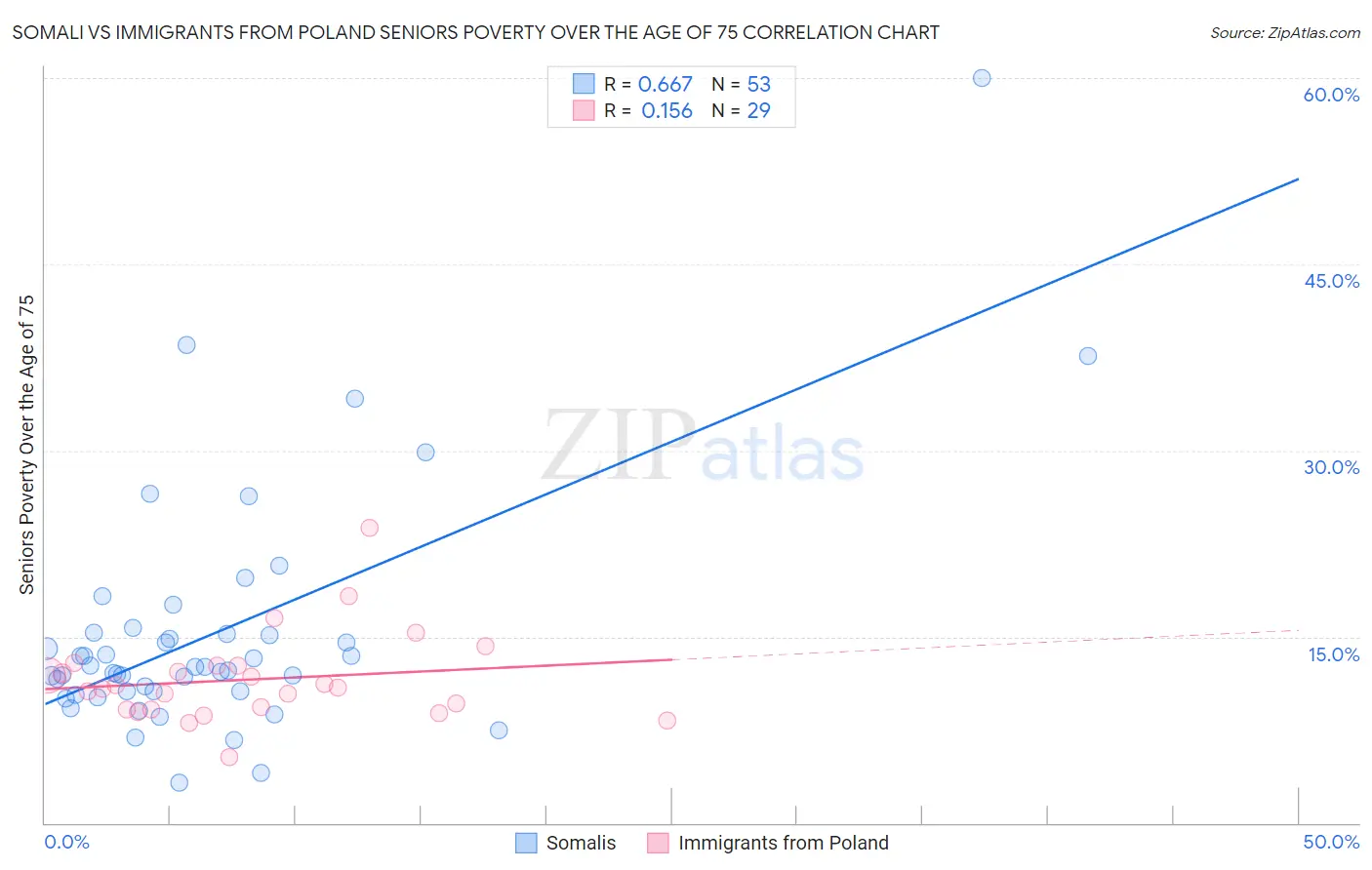 Somali vs Immigrants from Poland Seniors Poverty Over the Age of 75