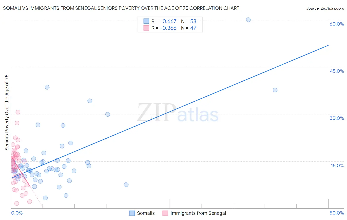 Somali vs Immigrants from Senegal Seniors Poverty Over the Age of 75