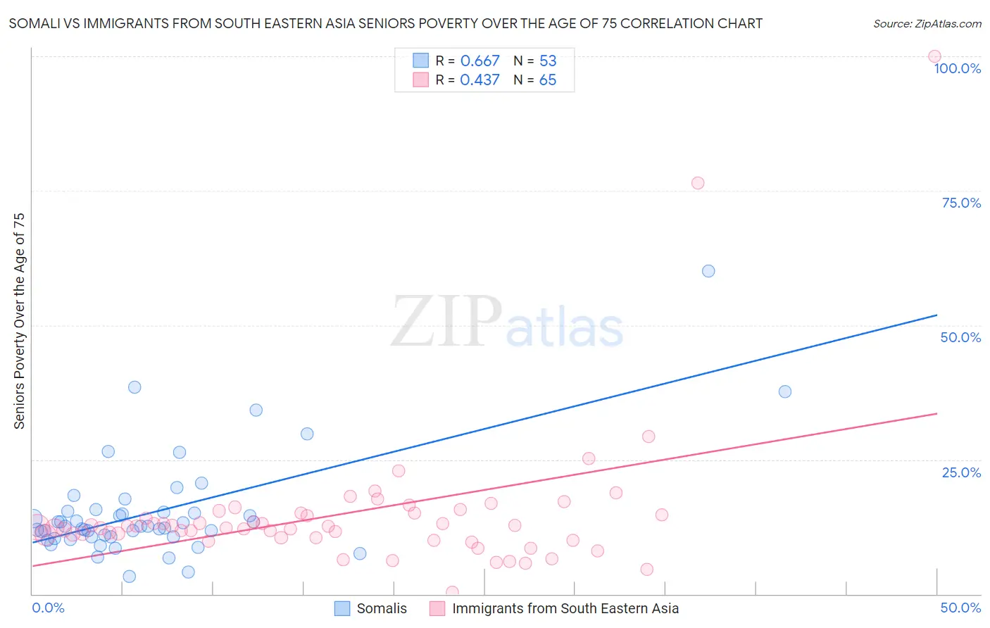 Somali vs Immigrants from South Eastern Asia Seniors Poverty Over the Age of 75