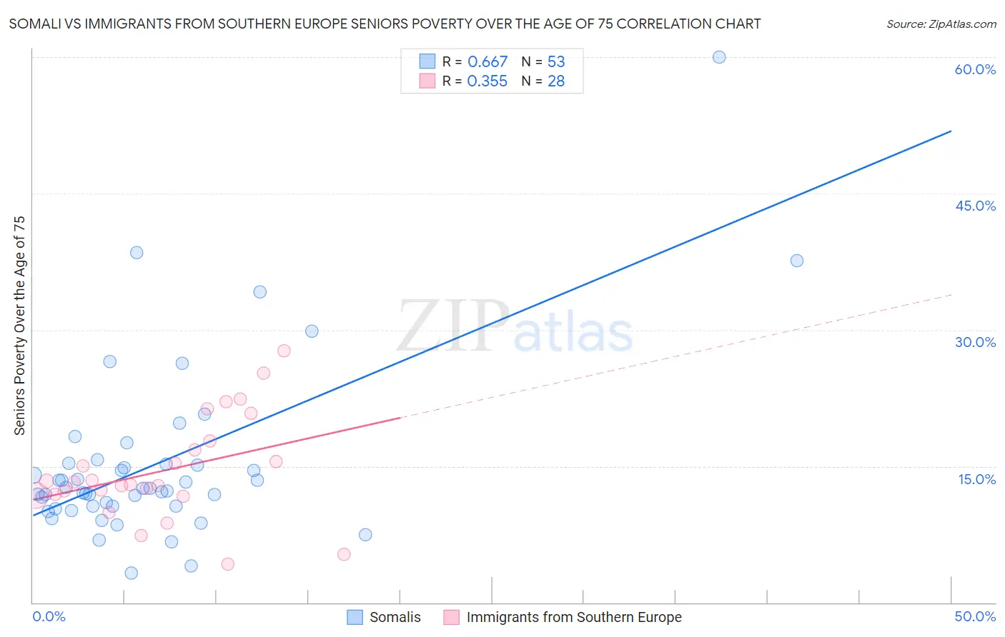 Somali vs Immigrants from Southern Europe Seniors Poverty Over the Age of 75