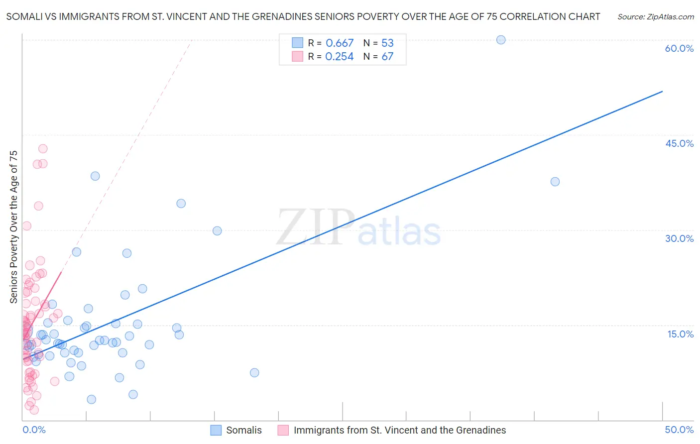 Somali vs Immigrants from St. Vincent and the Grenadines Seniors Poverty Over the Age of 75
