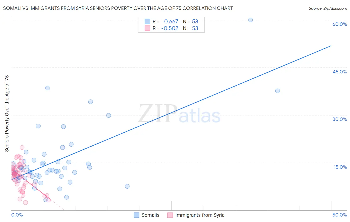 Somali vs Immigrants from Syria Seniors Poverty Over the Age of 75