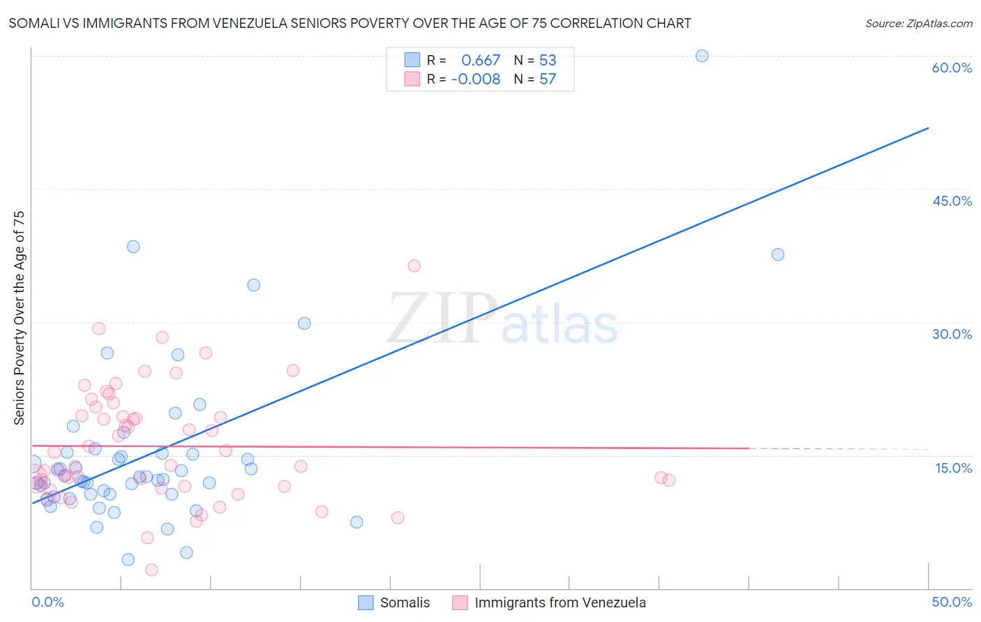 Somali vs Immigrants from Venezuela Seniors Poverty Over the Age of 75