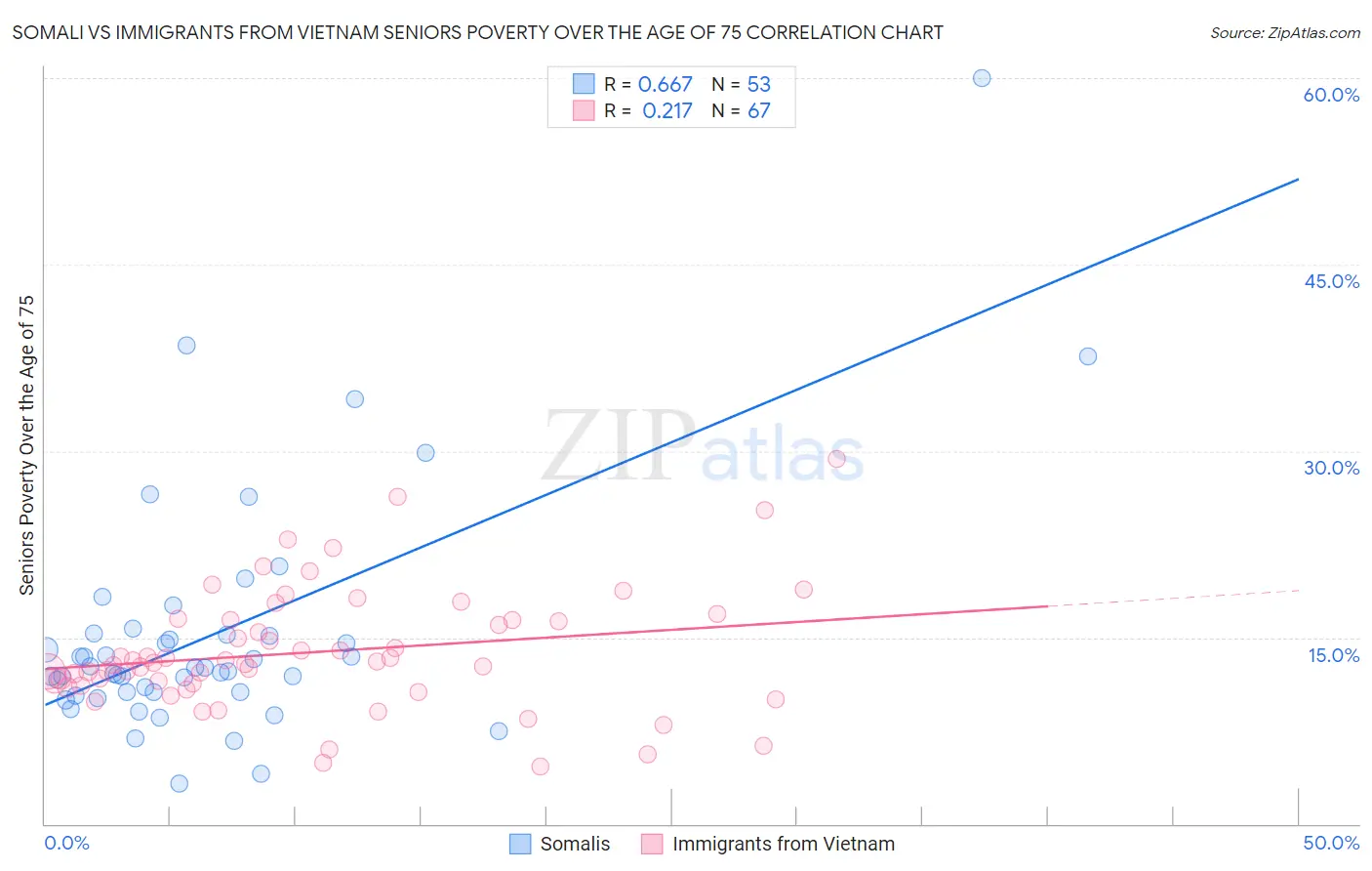 Somali vs Immigrants from Vietnam Seniors Poverty Over the Age of 75