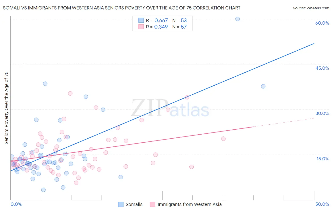 Somali vs Immigrants from Western Asia Seniors Poverty Over the Age of 75