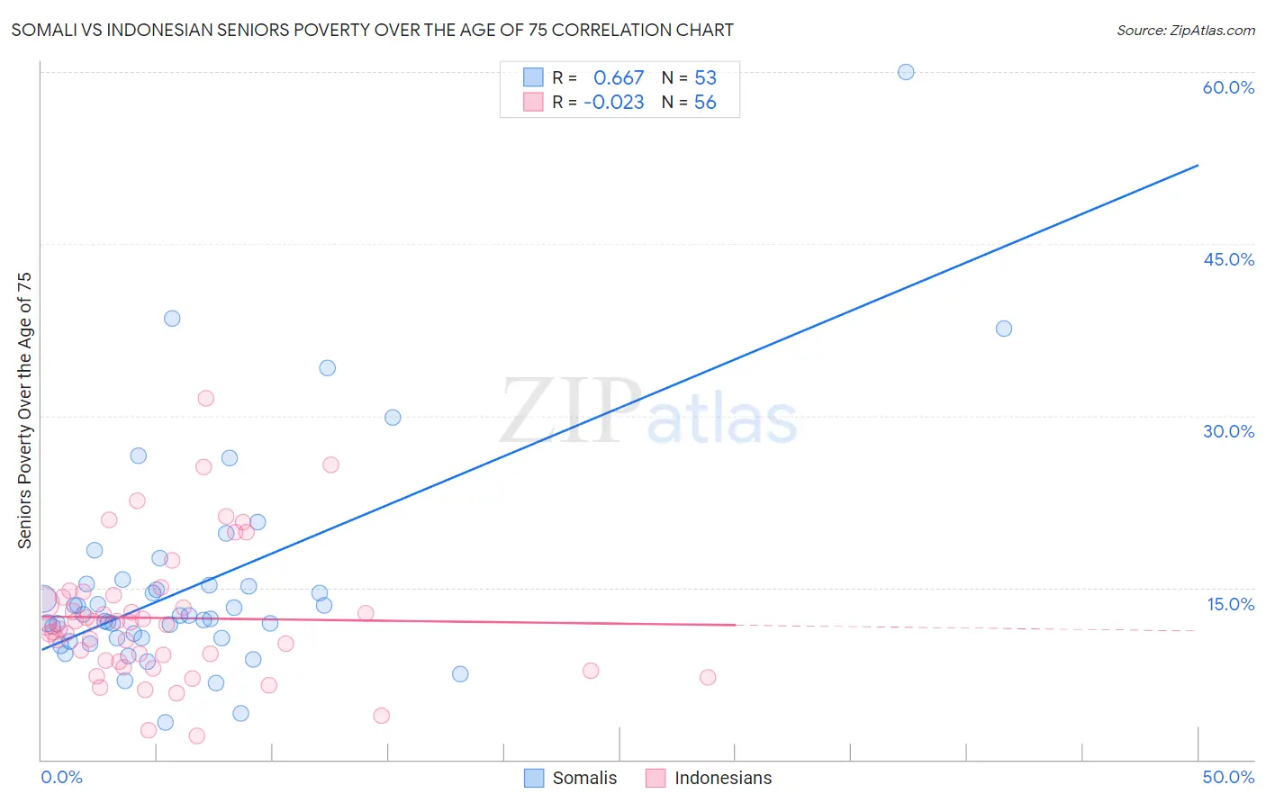 Somali vs Indonesian Seniors Poverty Over the Age of 75