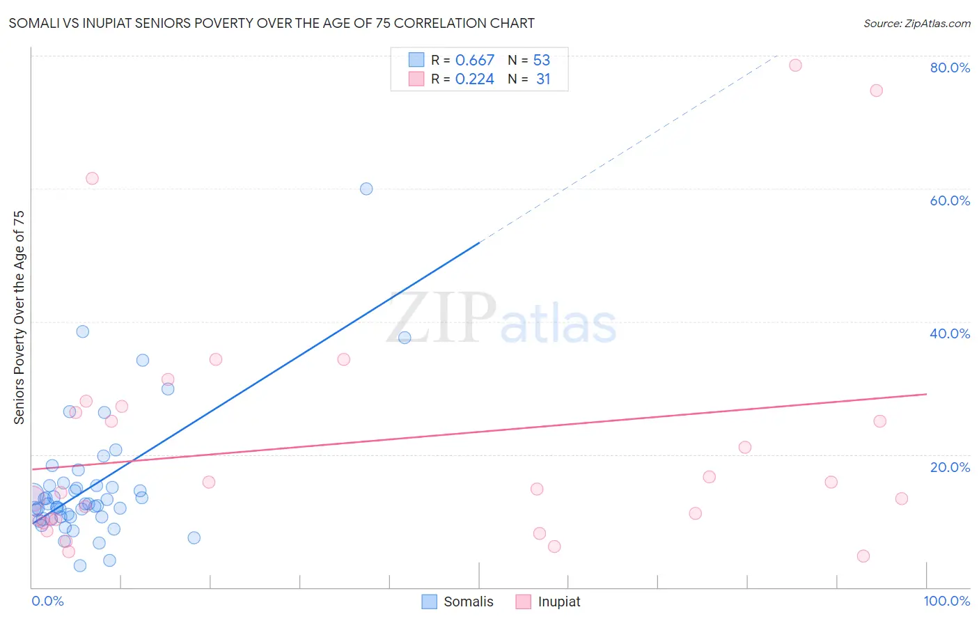 Somali vs Inupiat Seniors Poverty Over the Age of 75