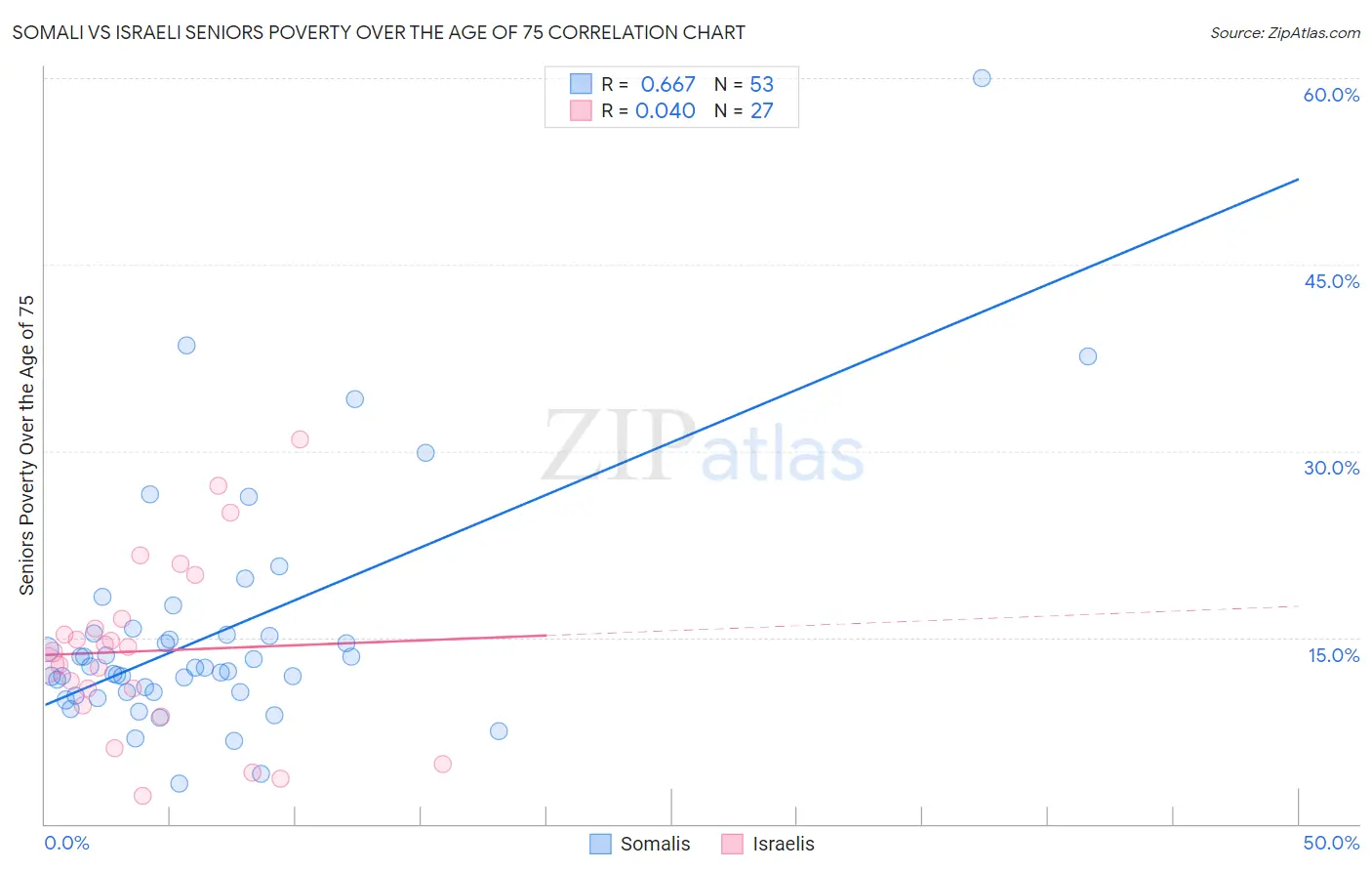 Somali vs Israeli Seniors Poverty Over the Age of 75