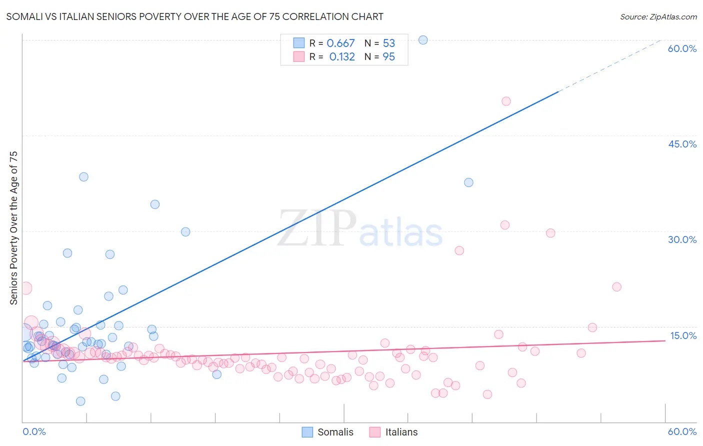 Somali vs Italian Seniors Poverty Over the Age of 75