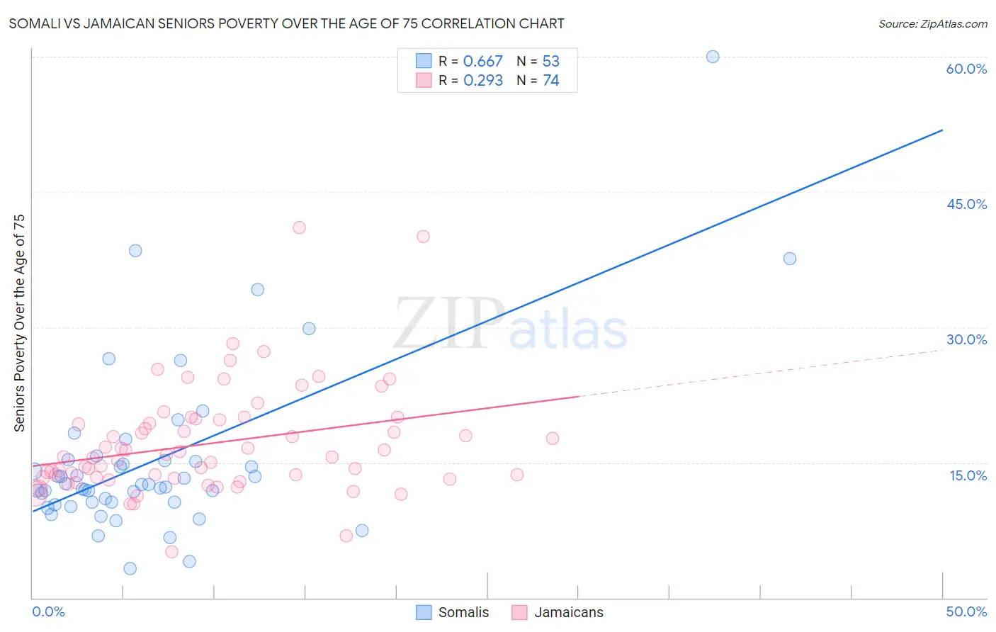 Somali vs Jamaican Seniors Poverty Over the Age of 75