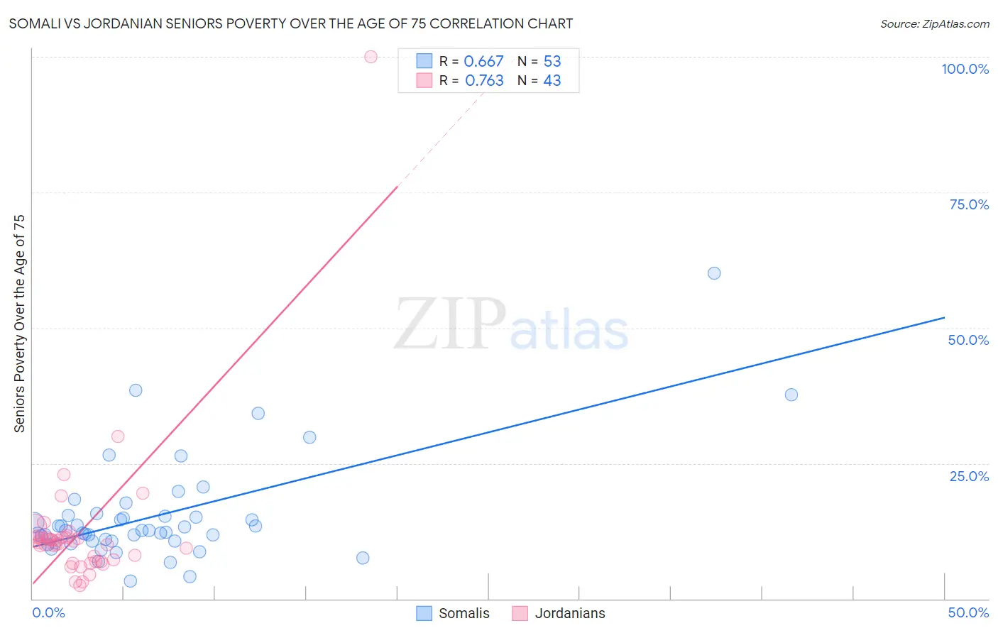 Somali vs Jordanian Seniors Poverty Over the Age of 75