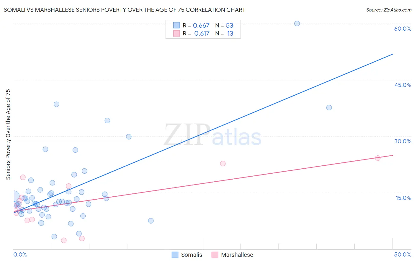 Somali vs Marshallese Seniors Poverty Over the Age of 75