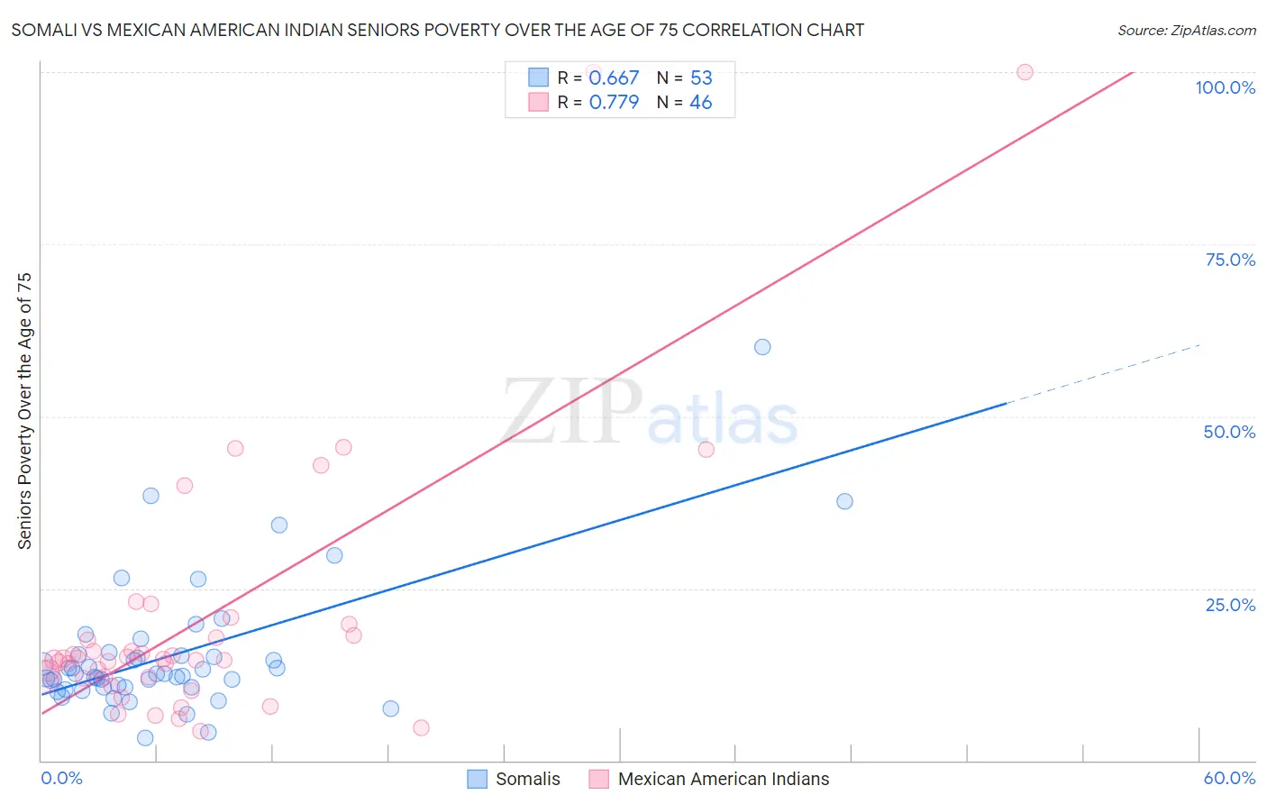 Somali vs Mexican American Indian Seniors Poverty Over the Age of 75