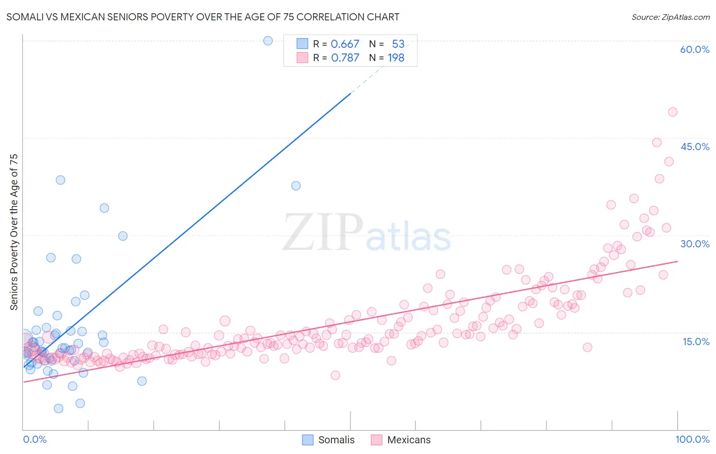 Somali vs Mexican Seniors Poverty Over the Age of 75