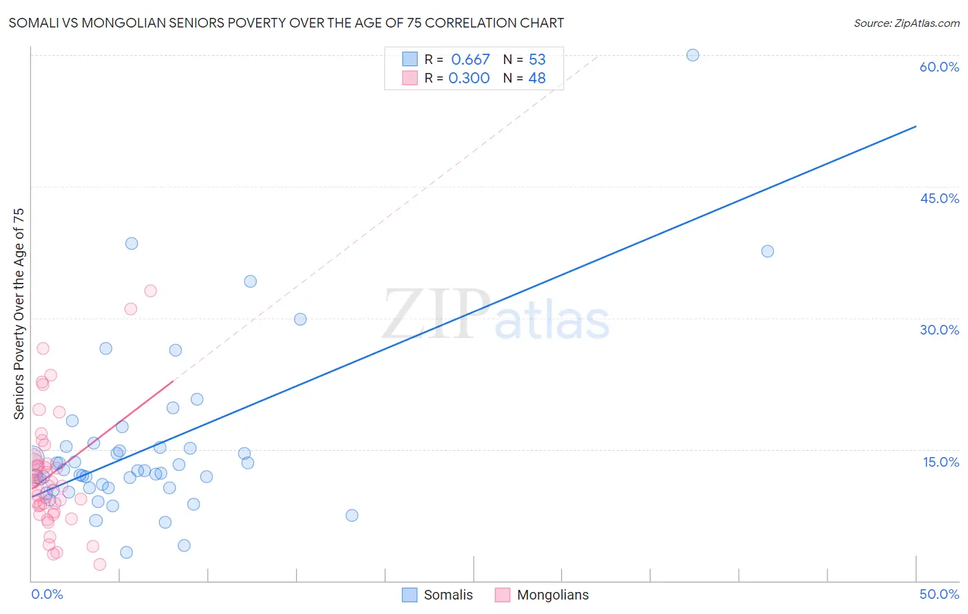 Somali vs Mongolian Seniors Poverty Over the Age of 75