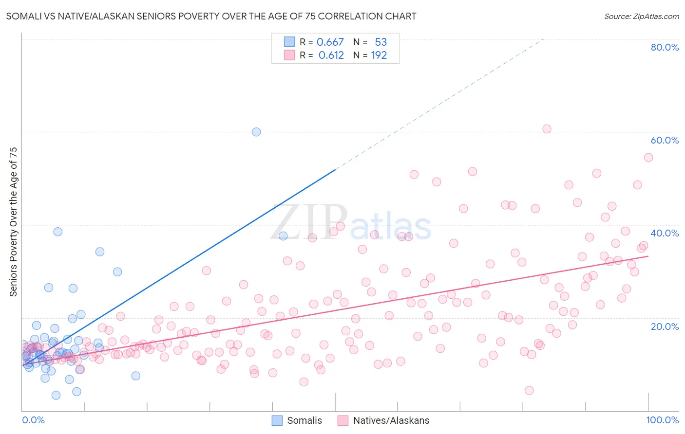 Somali vs Native/Alaskan Seniors Poverty Over the Age of 75