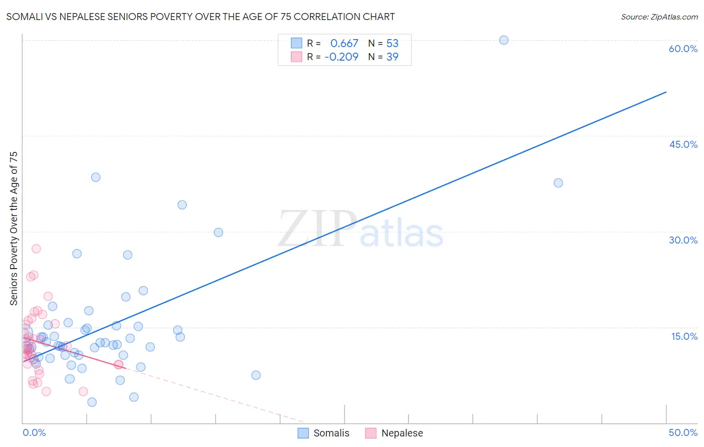 Somali vs Nepalese Seniors Poverty Over the Age of 75