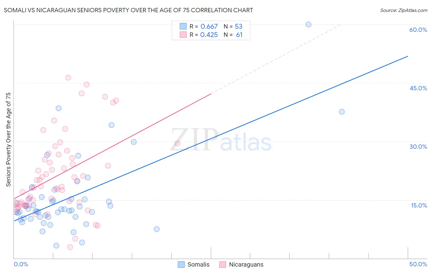 Somali vs Nicaraguan Seniors Poverty Over the Age of 75