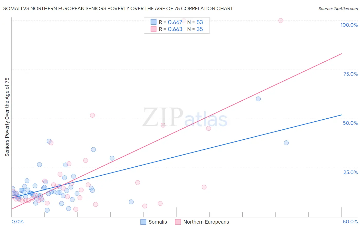 Somali vs Northern European Seniors Poverty Over the Age of 75