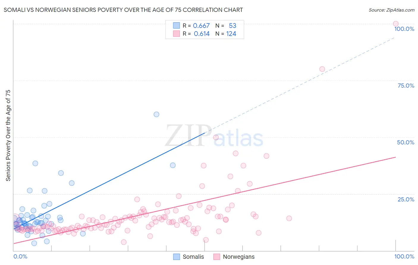 Somali vs Norwegian Seniors Poverty Over the Age of 75