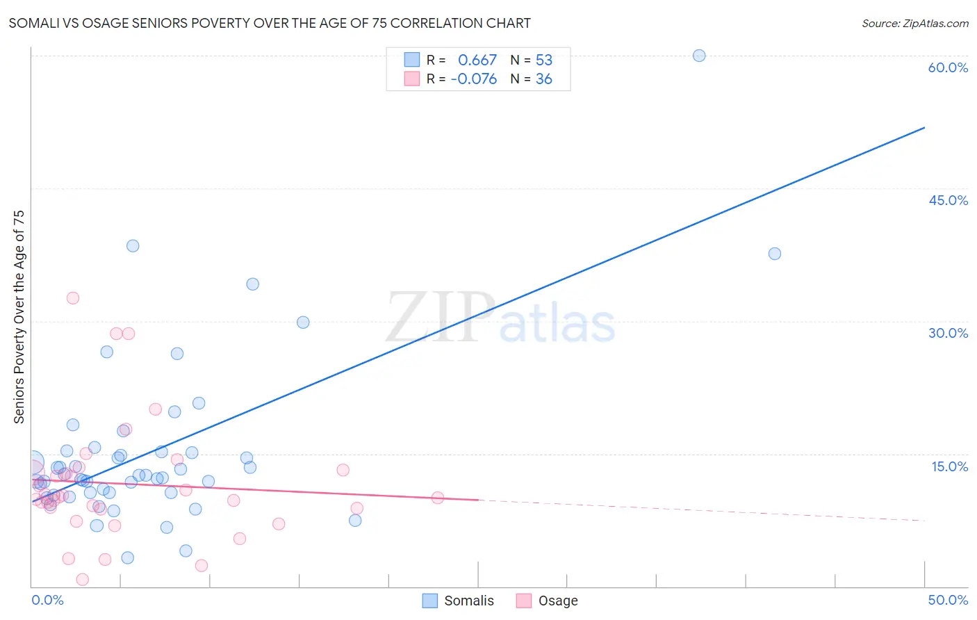 Somali vs Osage Seniors Poverty Over the Age of 75