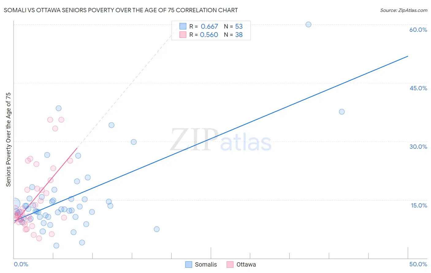 Somali vs Ottawa Seniors Poverty Over the Age of 75