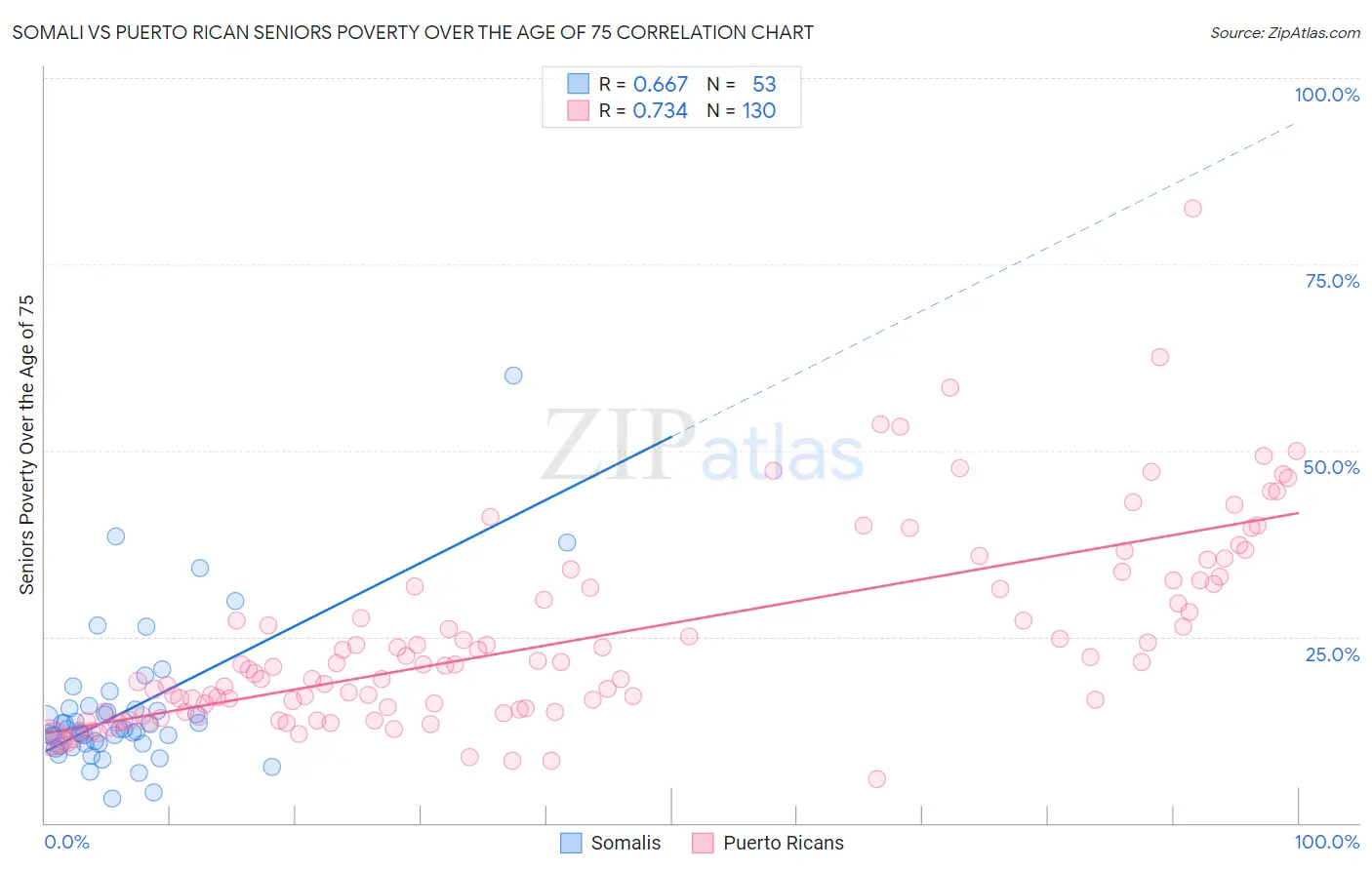 Somali vs Puerto Rican Seniors Poverty Over the Age of 75