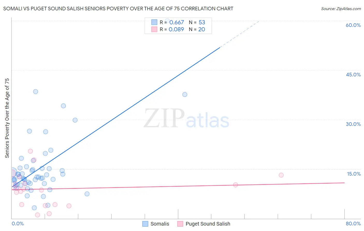 Somali vs Puget Sound Salish Seniors Poverty Over the Age of 75