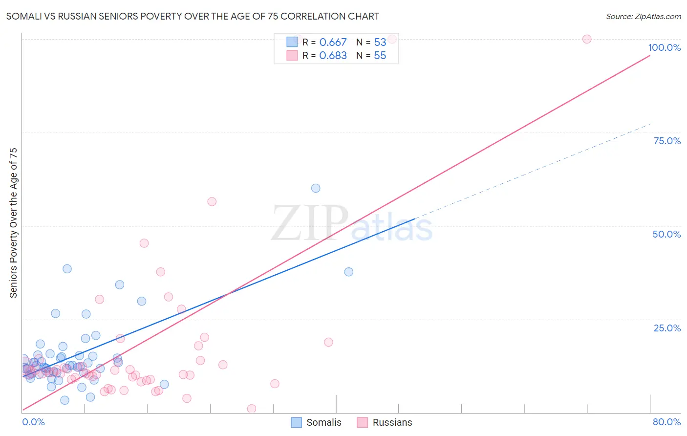 Somali vs Russian Seniors Poverty Over the Age of 75