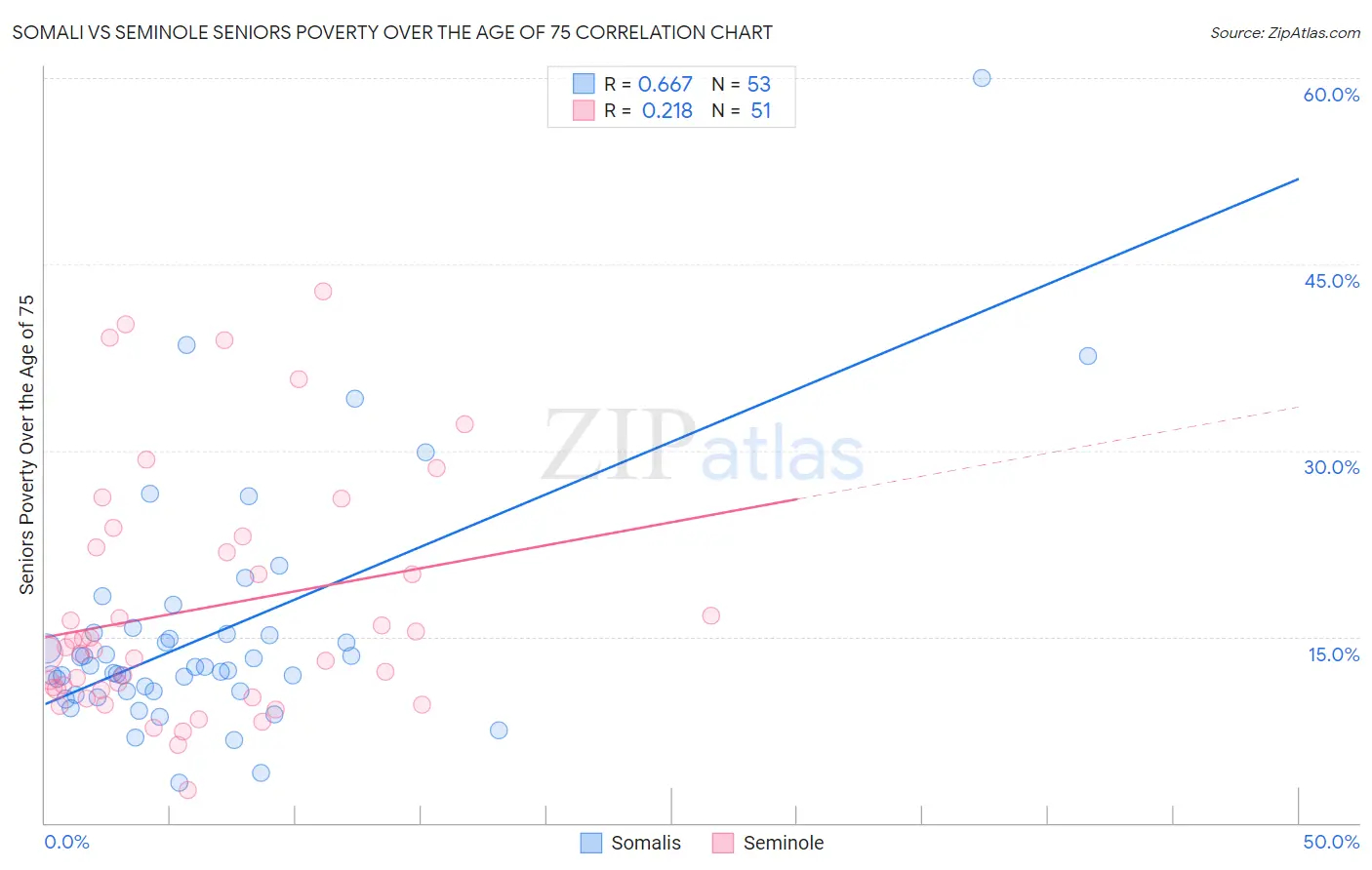 Somali vs Seminole Seniors Poverty Over the Age of 75